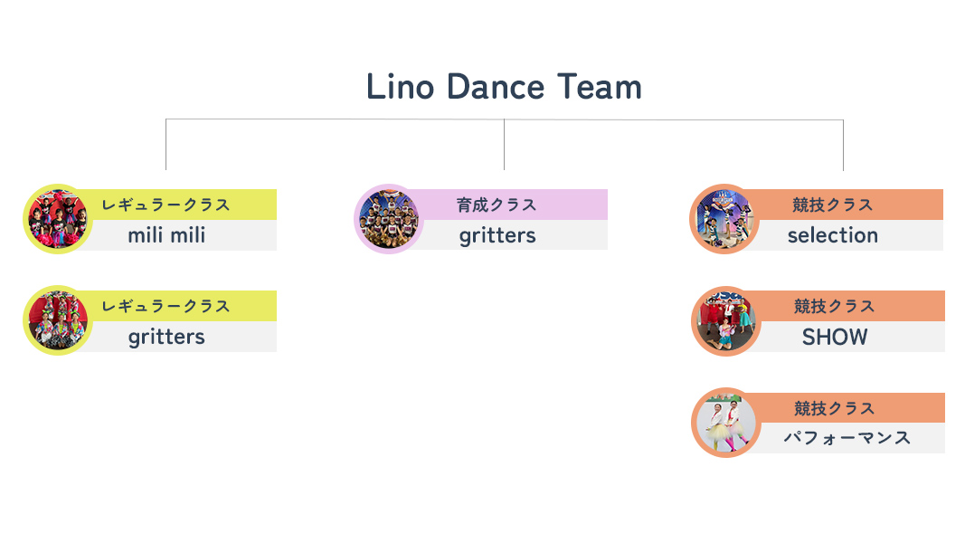 Linodance-grop